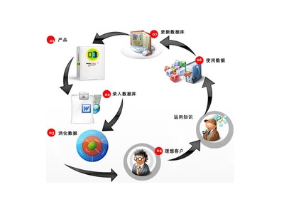 數據庫營銷方案的具體內容與市場營銷策劃